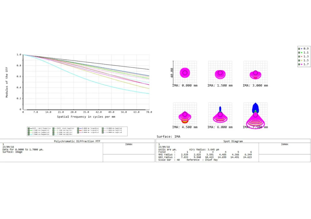  [Products and Technology] Three-sensor short-wave infrared camera using prism light splitting